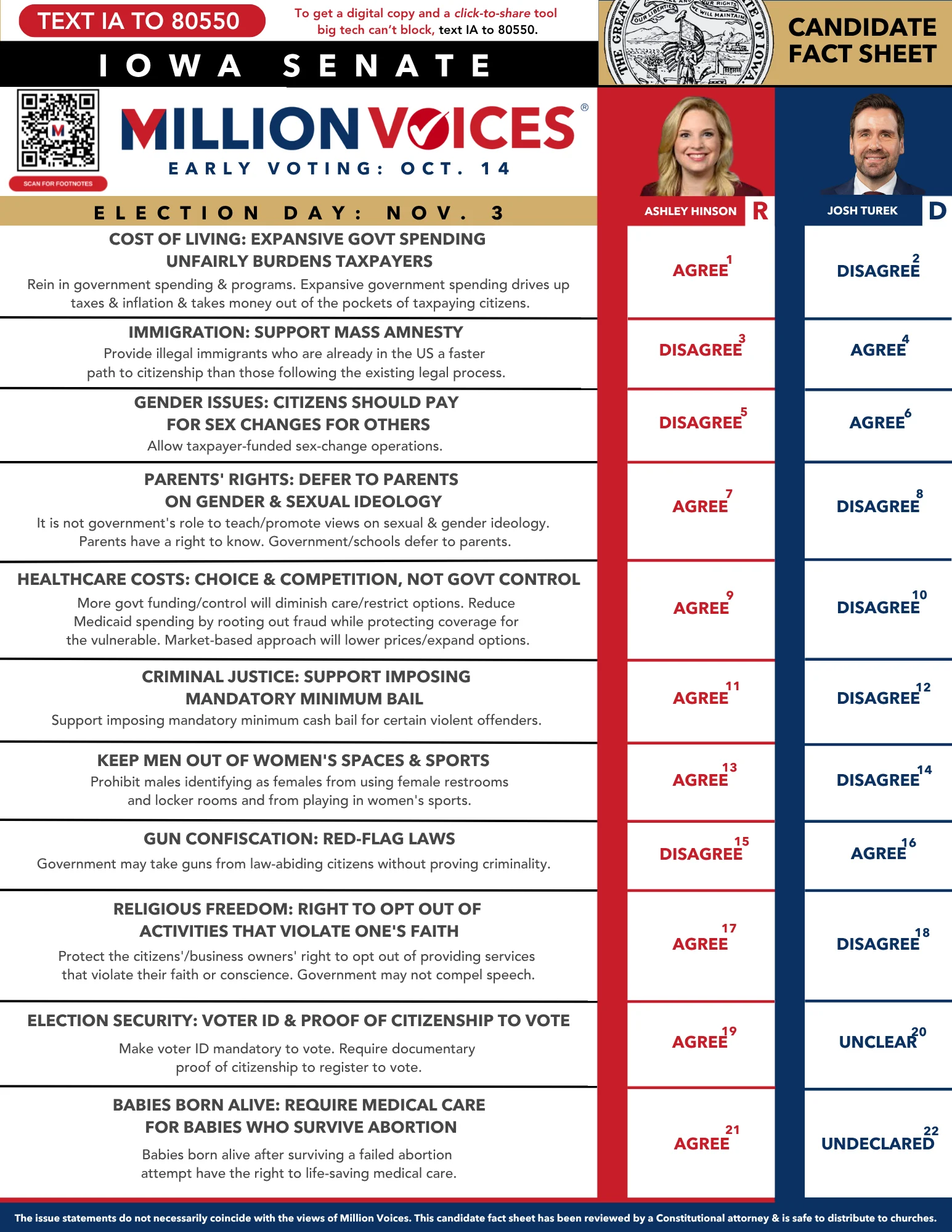 Example Iowa Senate Candidate Fact Sheet comparing candidate positions by issue